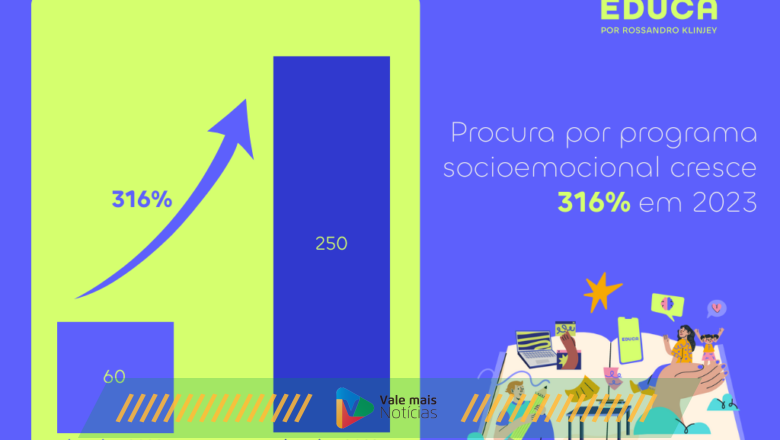 Procura das escolas por educação socioemocional registra aumento de 316% no 1º semestre, revela levantamento