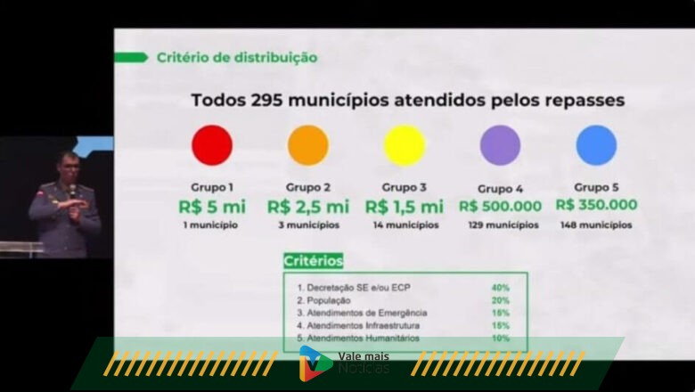 Quanto cada prefeitura do Vale vai receber de SC para recuperar estragos das enchentes