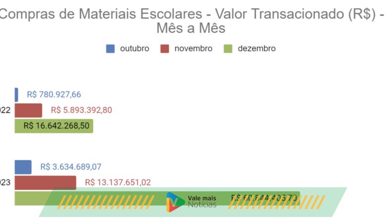 Volta às Aulas: R$ 77,6 milhões são transacionados com compras de materiais escolares
